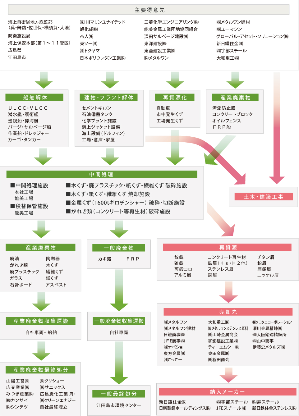 業務の流れ